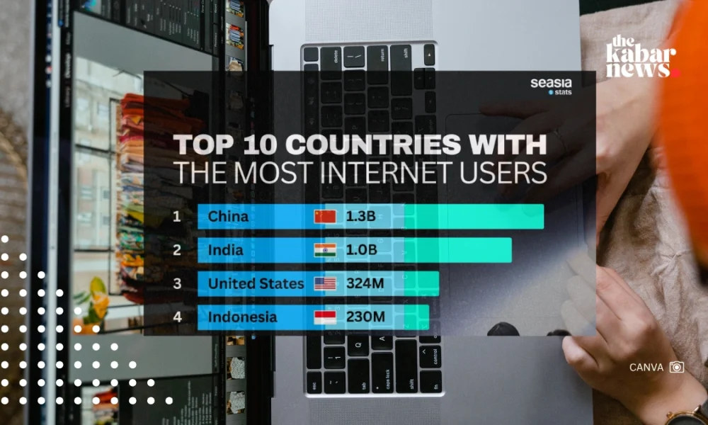 China and India lead global internet use as Indonesia emerges strong