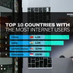 China and India lead global internet use as Indonesia emerges strong