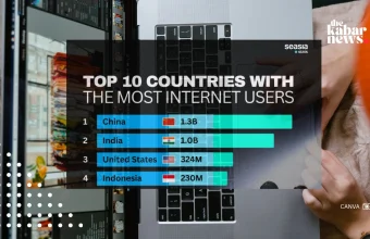 China and India lead global internet use as Indonesia emerges strong