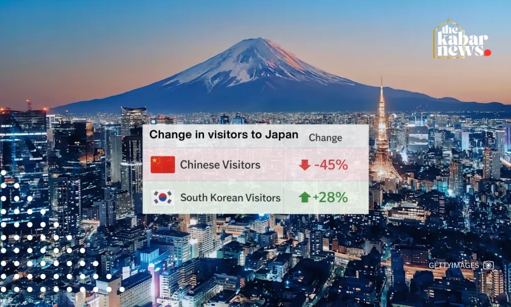 South Koreans lead Japan tourism as Chinese visitors fall sharply
