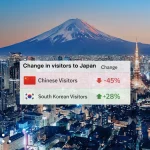 South Koreans lead Japan tourism as Chinese visitors fall sharply