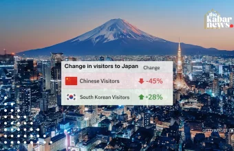 South Koreans lead Japan tourism as Chinese visitors fall sharply