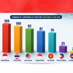 Fortune SEA 500: Indonesia leads Southeast Asia’s corporate rankings with 109 firms