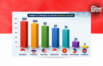 Fortune SEA 500: Indonesia leads Southeast Asia’s corporate rankings with 109 firms