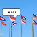 Indonesia dominates ASEAN economy in 2026 with $1.55 trillion GDP