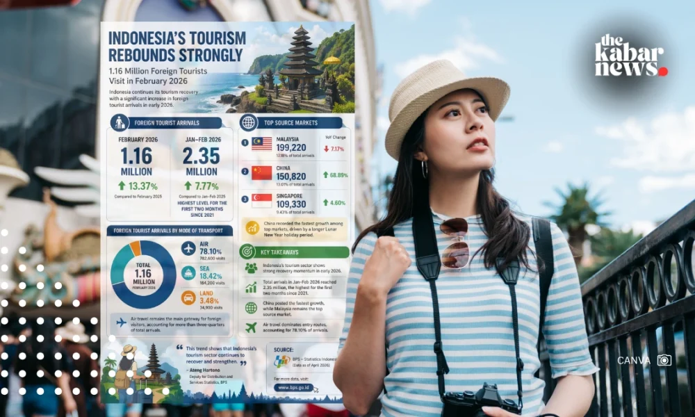 Indonesia records 1.16 million foreign tourists in February 2026, up 13.37% year-on-year