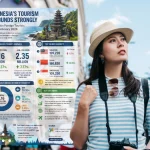 Indonesia records 1.16 million foreign tourists in February 2026, up 13.37% year-on-year