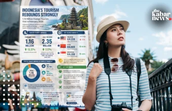 Indonesia records 1.16 million foreign tourists in February 2026, up 13.37% year-on-year