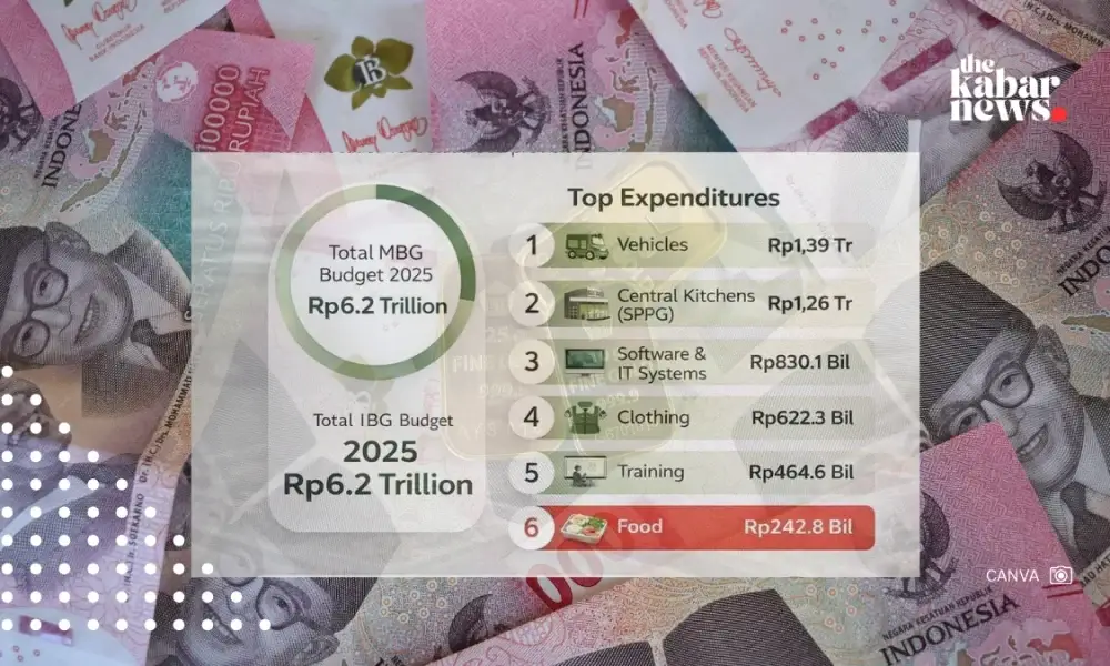 MBG budget reaches trillions, but food allocation remains minimal