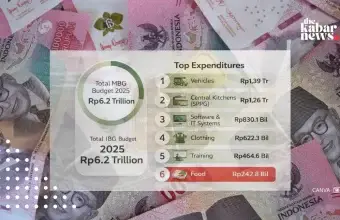 MBG budget reaches trillions, but food allocation remains minimal