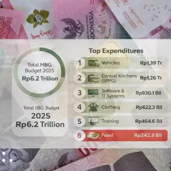 MBG budget reaches trillions, but food allocation remains minimal