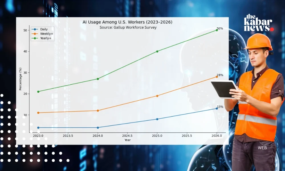 More Americans use AI at work as concerns over job loss grow