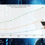 More Americans use AI at work as concerns over job loss grow