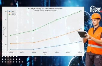 More Americans use AI at work as concerns over job loss grow