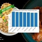 Nasi Goreng Ayam and Ayam Goreng rank among Southeast Asia’s best
