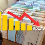 Rupiah weakens to Rp17,300 per US dollar, government cites global pressures