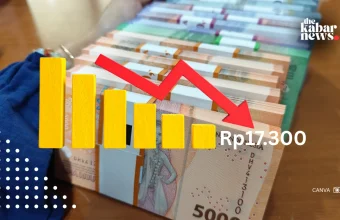 Rupiah weakens to Rp17,300 per US dollar, government cites global pressures