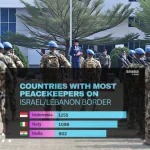 UN data shows Indonesia as the largest peacekeeping contributor in Lebanon