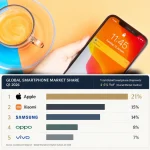 Apple retains global smartphone crown in Q1 2026 as iPhone leads worldwide market