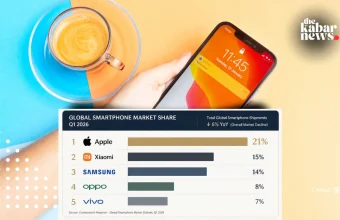 Apple retains global smartphone crown in Q1 2026 as iPhone leads worldwide market