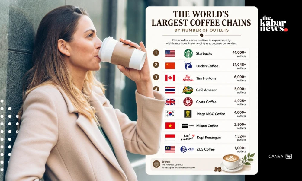 Global coffee chains expand rapidly as Asian brands challenge industry giants