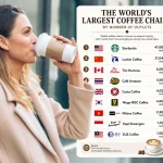 Global coffee chains expand rapidly as Asian brands challenge industry giants