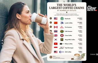 Global coffee chains expand rapidly as Asian brands challenge industry giants