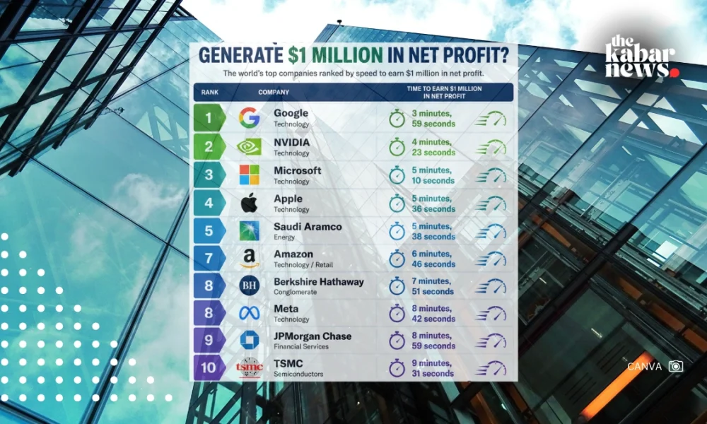 Google tops global profit race, earns US$1 million every 3 minutes 59 seconds