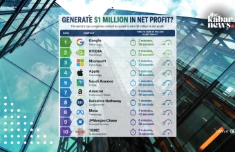 Google tops global profit race, earns US$1 million every 3 minutes 59 seconds