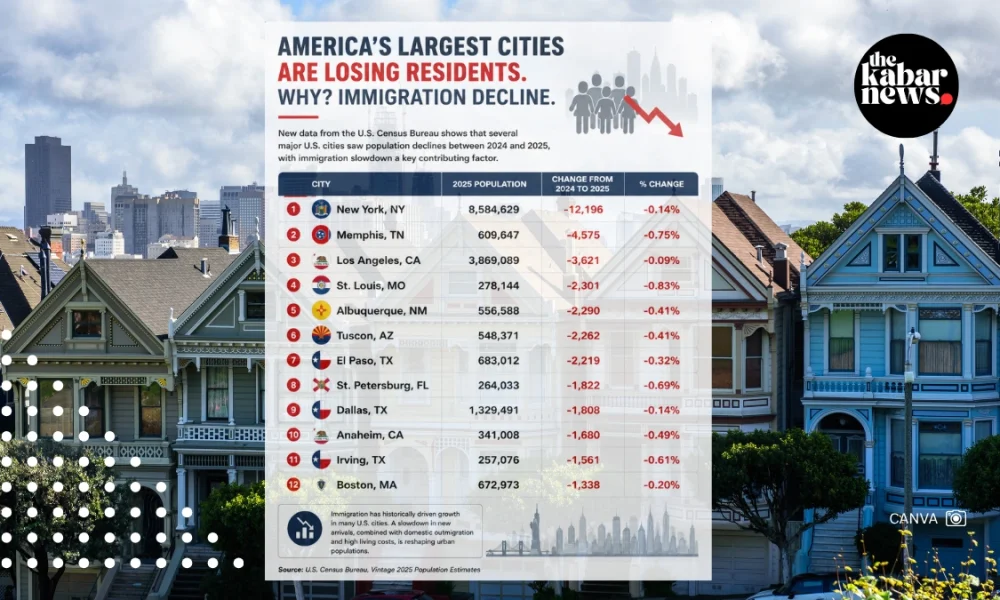 Major US cities lose residents as immigration slowdown reshapes population growth