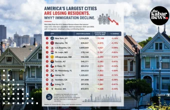 Major US cities lose residents as immigration slowdown reshapes population growth