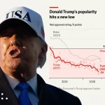 New polling data shows Trump as least popular US president since 2009