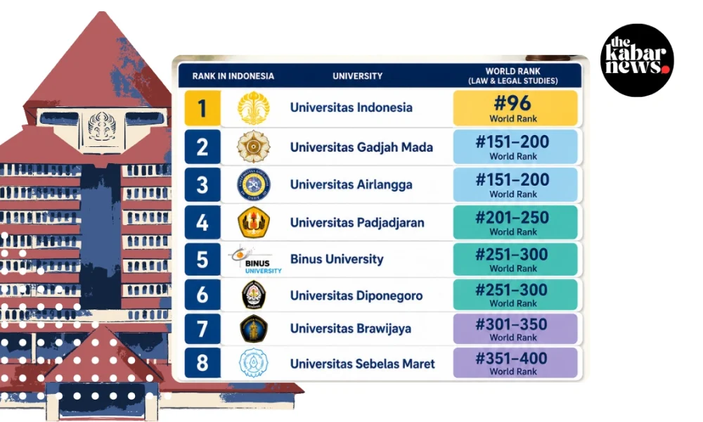 Top Indonesian law faculties earn strong positions in global rankings