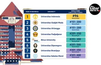 Top Indonesian law faculties earn strong positions in global rankings
