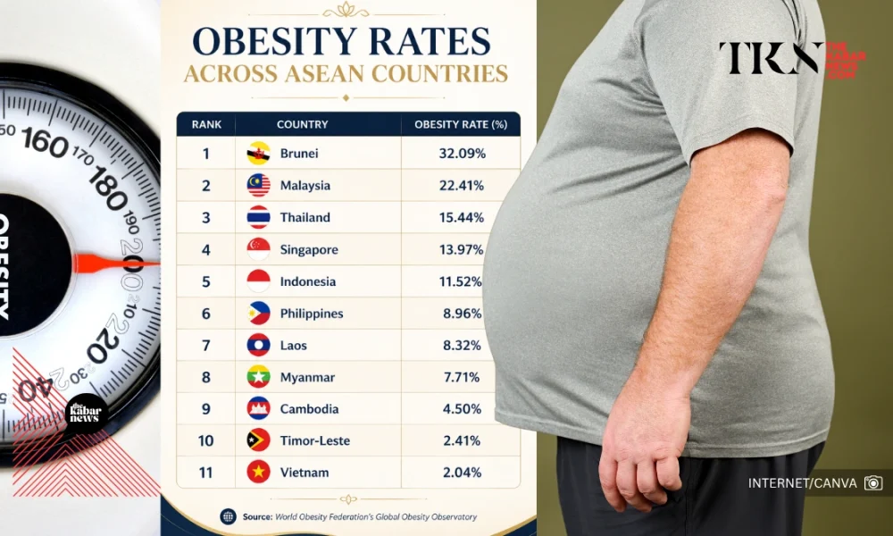 ASEAN’s rising obesity rates reflect changing lifestyles
