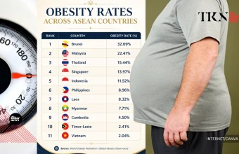 ASEAN’s rising obesity rates reflect changing lifestyles