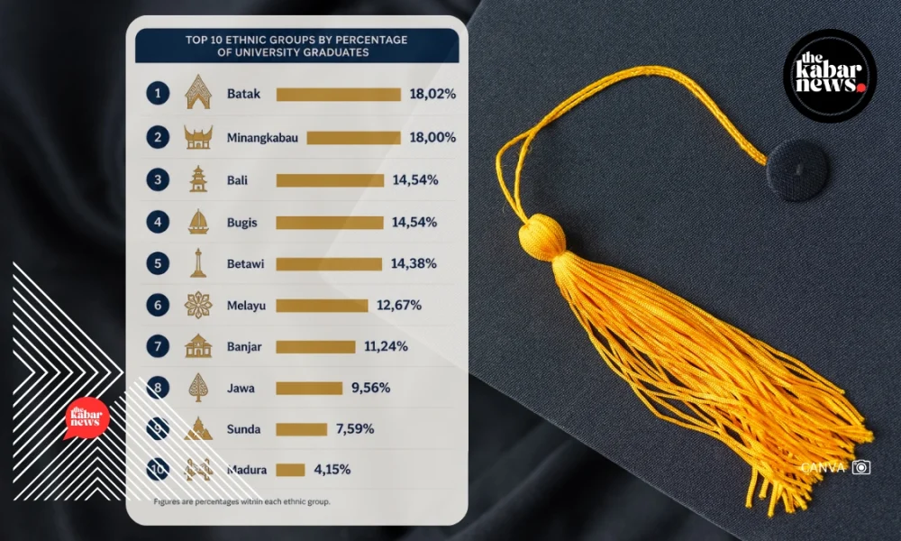 Batak and Minangkabau lead Indonesia in university graduate rates, BPS reports