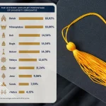 Batak and Minangkabau lead Indonesia in university graduate rates, BPS reports