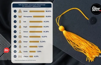 Batak and Minangkabau lead Indonesia in university graduate rates, BPS reports