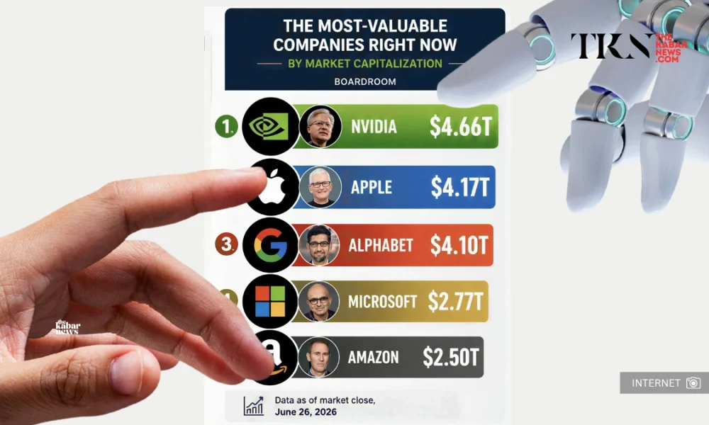 Nvidia leads world’s most valuable companies while accelerating AI for healthcare