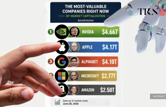 Nvidia leads world’s most valuable companies while accelerating AI for healthcare