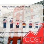Rupiah falls to Rp18,000 per US Dollar, raising costs for Indonesian students overseas