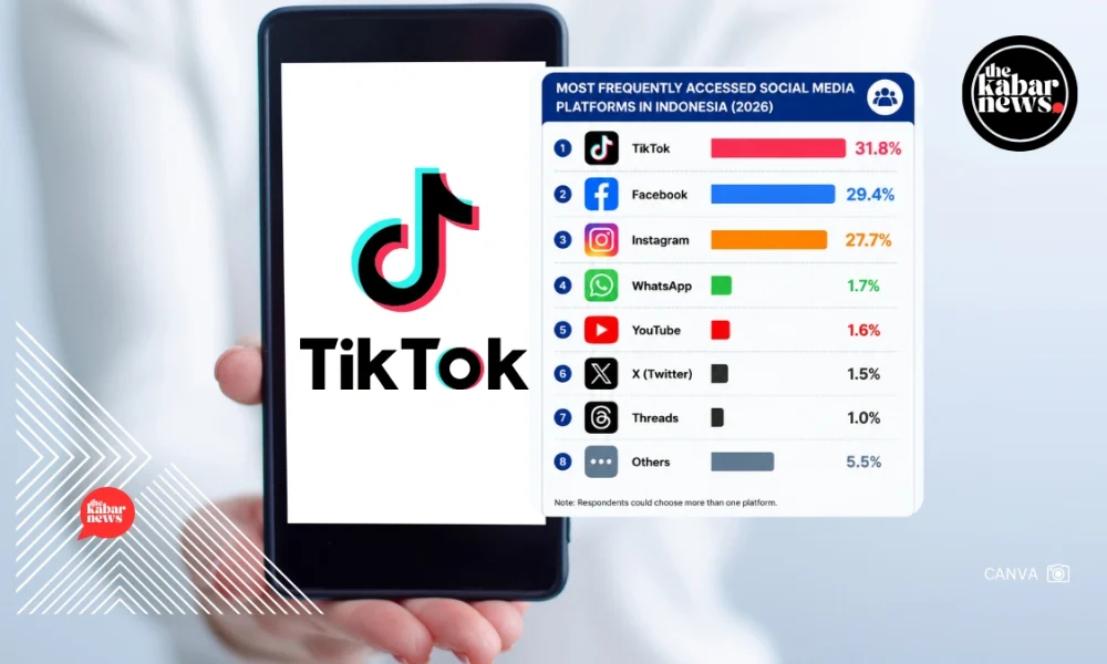 TikTok becomes Indonesia’s most accessed social media platform in 2026