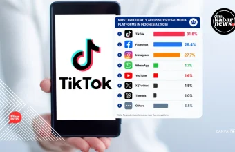 TikTok becomes Indonesia’s most accessed social media platform in 2026