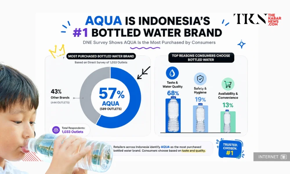 AQUA remains Indonesias best selling bottled water brand DNE survey shows