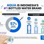 AQUA remains Indonesias best selling bottled water brand DNE survey shows