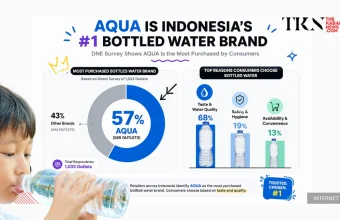 AQUA remains Indonesias best selling bottled water brand DNE survey shows