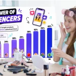 Influencer marketing drives consumer spending most in Brazil Statista Survey finds