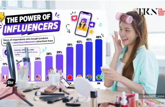Influencer marketing drives consumer spending most in Brazil Statista Survey finds