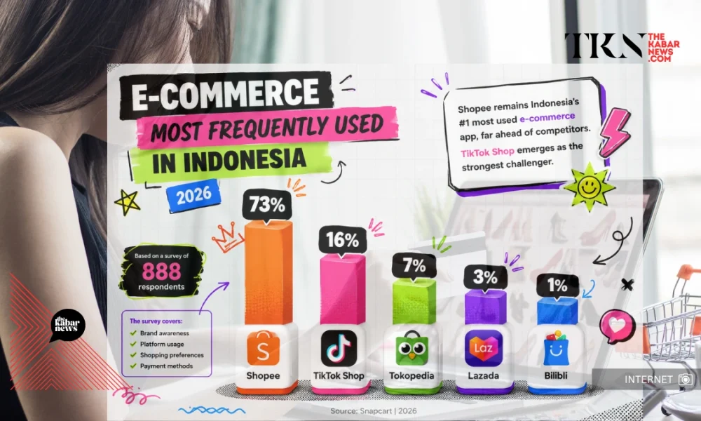 Shopee maintains strong lead as Indonesias most used e commerce platform